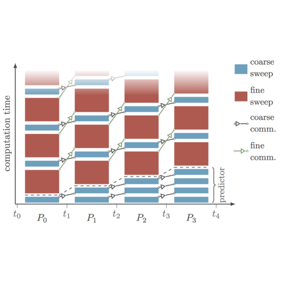 Parallel numerical analysis